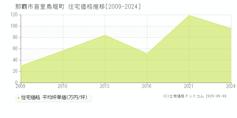 那覇市首里鳥堀町の住宅価格推移グラフ 