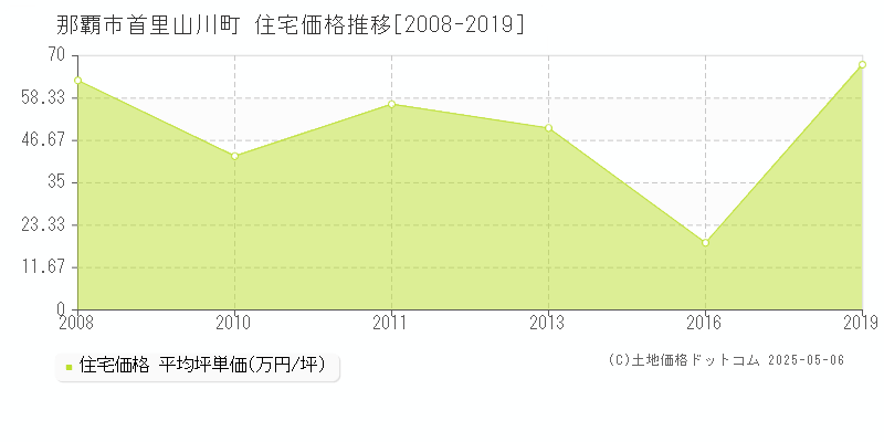首里山川町(那覇市)の住宅価格推移グラフ(坪単価)[2008-2019年]