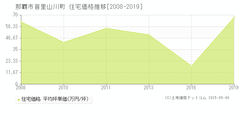 那覇市首里山川町の住宅価格推移グラフ 