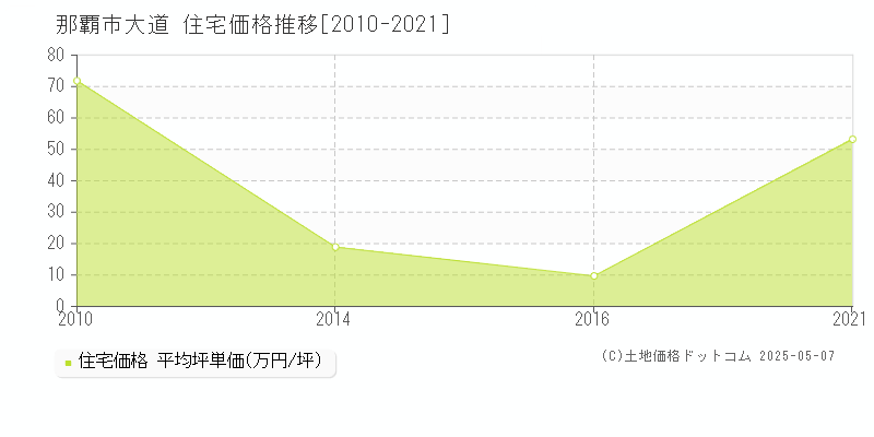 那覇市大道の住宅価格推移グラフ 