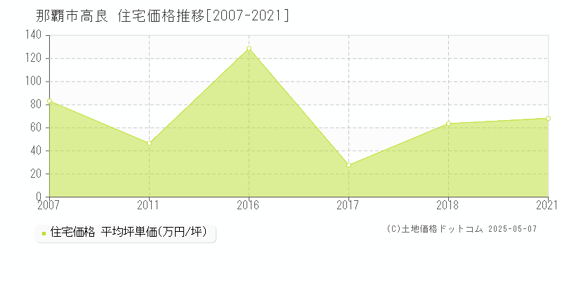 高良(那覇市)の住宅価格推移グラフ(坪単価)[2007-2021年]