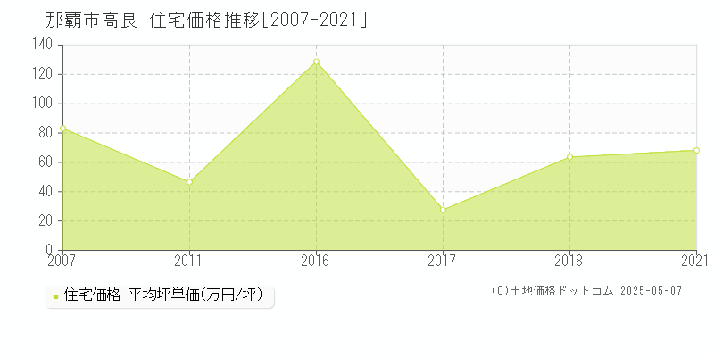 那覇市高良の住宅価格推移グラフ 