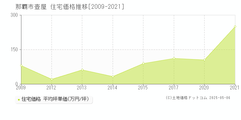 壺屋(那覇市)の住宅価格推移グラフ(坪単価)[2009-2021年]