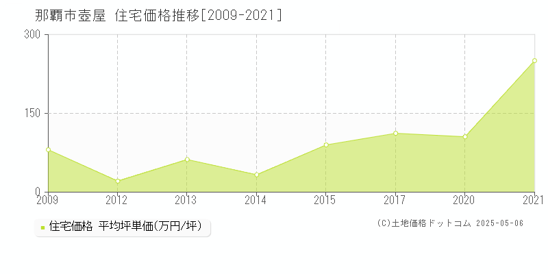 那覇市壺屋の住宅価格推移グラフ 