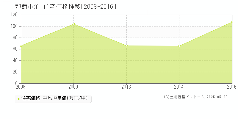 泊(那覇市)の住宅価格推移グラフ(坪単価)[2008-2016年]