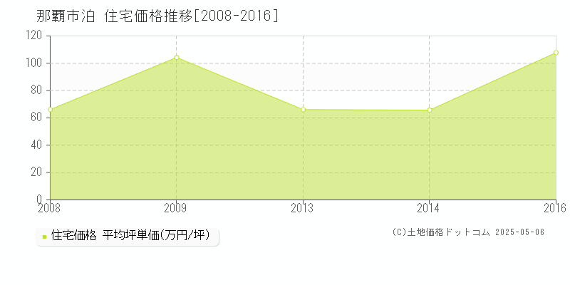 那覇市泊の住宅取引価格推移グラフ 