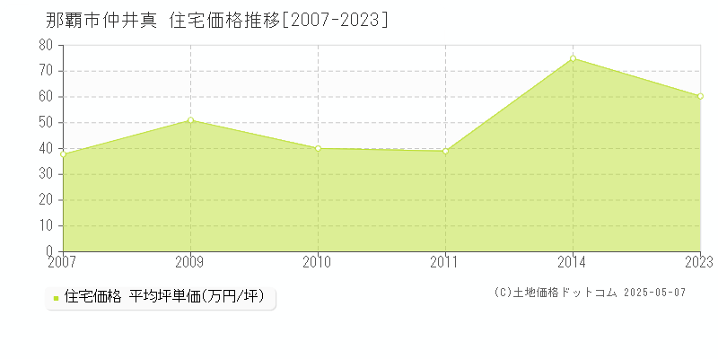 仲井真(那覇市)の住宅価格推移グラフ(坪単価)[2007-2023年]