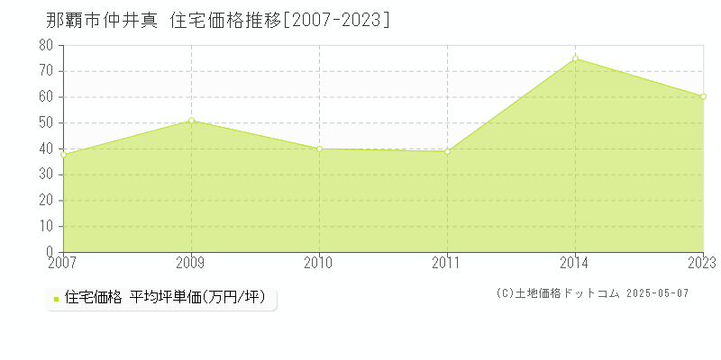 那覇市仲井真の住宅価格推移グラフ 