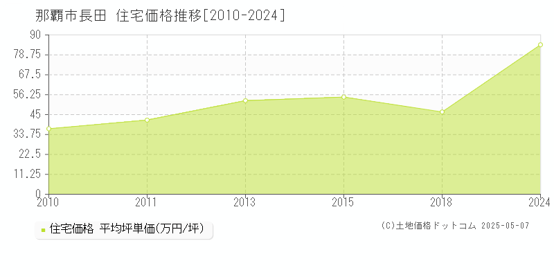 長田(那覇市)の住宅価格推移グラフ(坪単価)[2010-2024年]