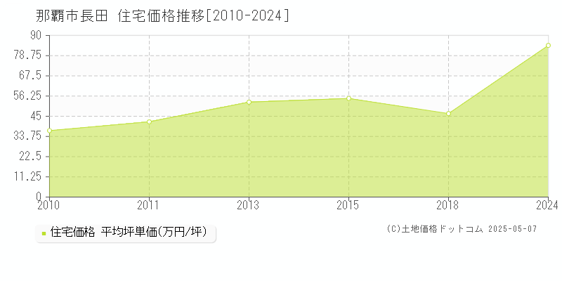 那覇市長田の住宅価格推移グラフ 