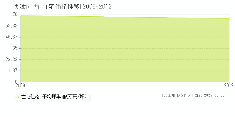 西(那覇市)の住宅価格推移グラフ(坪単価)[2009-2012年]