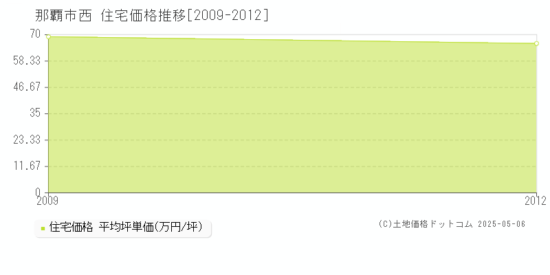 那覇市西の住宅価格推移グラフ 