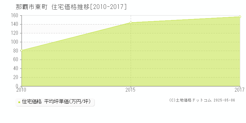 東町(那覇市)の住宅価格推移グラフ(坪単価)[2010-2017年]