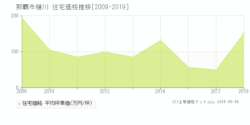 那覇市樋川の住宅価格推移グラフ 