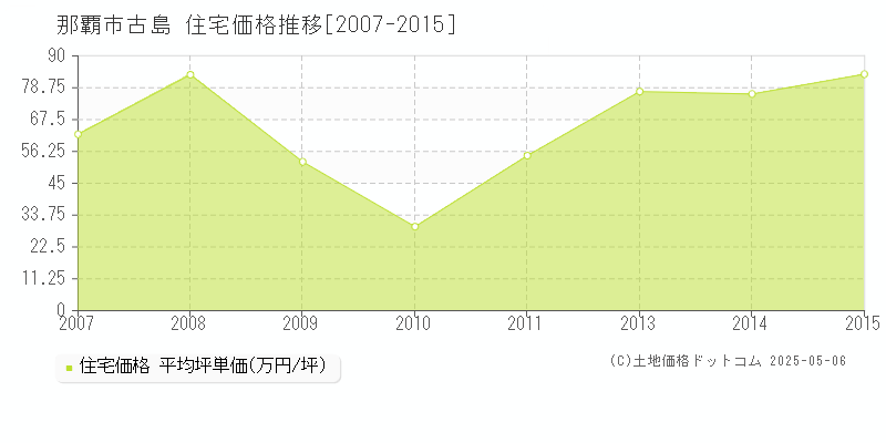古島(那覇市)の住宅価格推移グラフ(坪単価)[2007-2015年]
