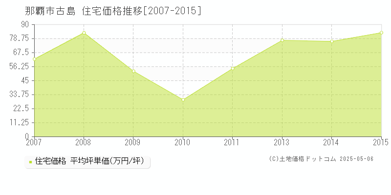 那覇市古島の住宅価格推移グラフ 