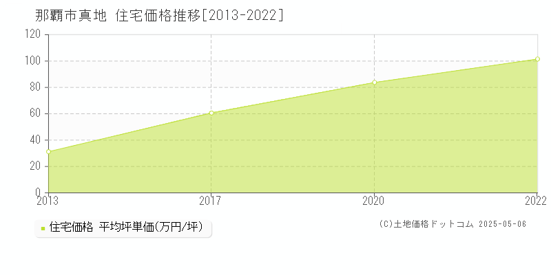 真地(那覇市)の住宅価格推移グラフ(坪単価)[2013-2022年]