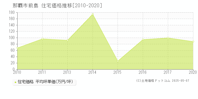 前島(那覇市)の住宅価格推移グラフ(坪単価)[2010-2020年]