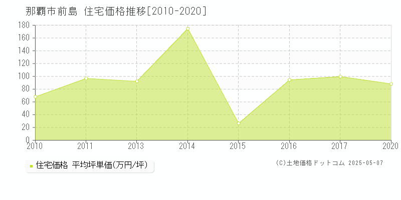 那覇市前島の住宅価格推移グラフ 