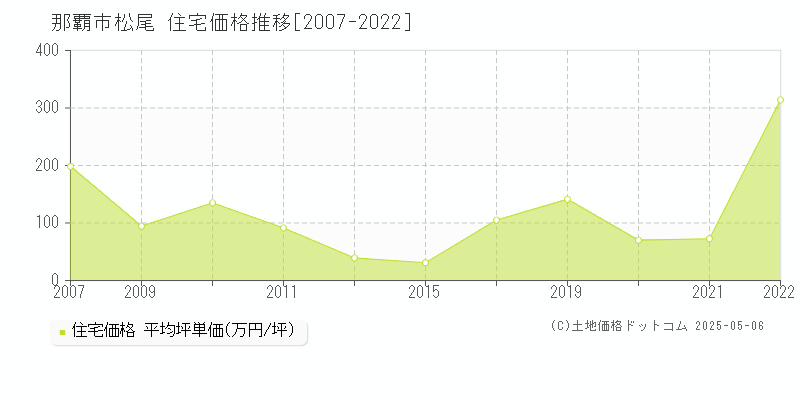 松尾(那覇市)の住宅価格推移グラフ(坪単価)[2007-2022年]