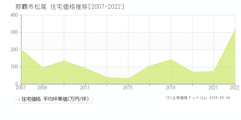 那覇市松尾の住宅価格推移グラフ 