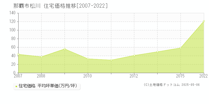 松川(那覇市)の住宅価格推移グラフ(坪単価)[2007-2022年]