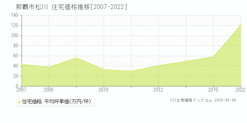 那覇市松川の住宅価格推移グラフ 