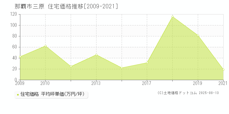 三原(那覇市)の住宅価格推移グラフ(坪単価)[2009-2021年]