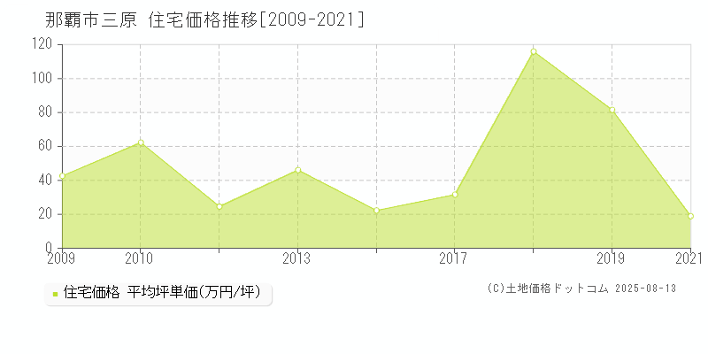 那覇市三原の住宅取引価格推移グラフ 