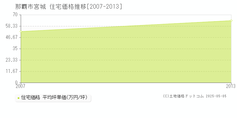 宮城(那覇市)の住宅価格推移グラフ(坪単価)[2007-2013年]