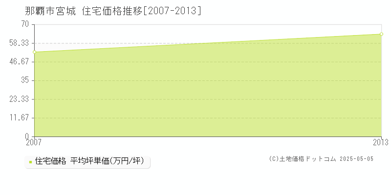 那覇市宮城の住宅価格推移グラフ 