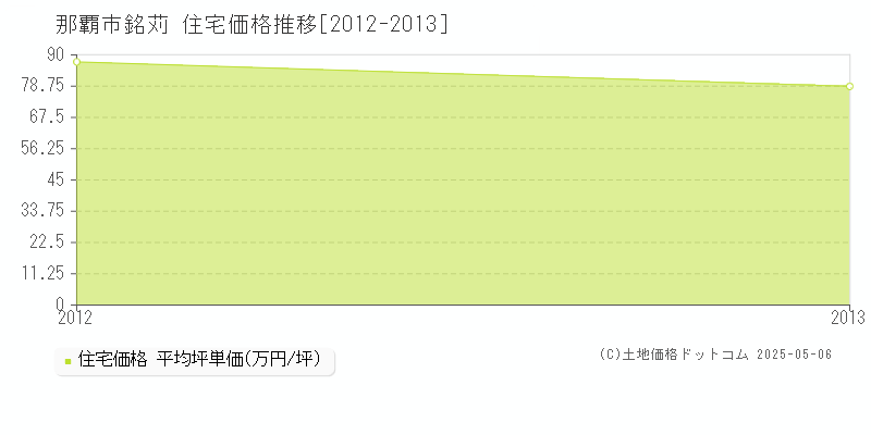 那覇市銘苅の住宅価格推移グラフ 