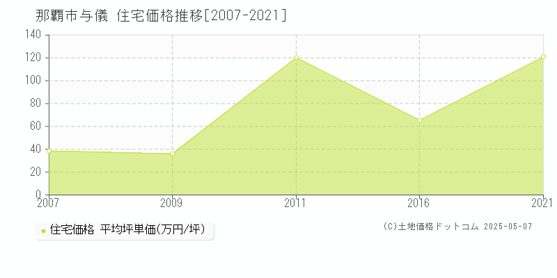 与儀(那覇市)の住宅価格推移グラフ(坪単価)[2007-2021年]