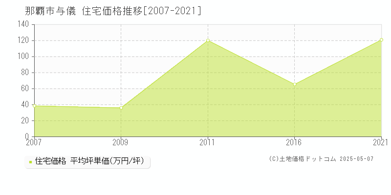 那覇市与儀の住宅価格推移グラフ 