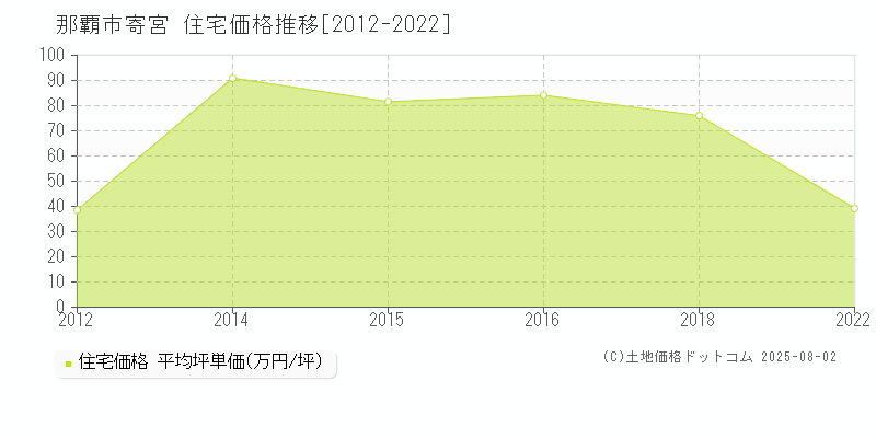 寄宮(那覇市)の住宅価格推移グラフ(坪単価)[2012-2022年]