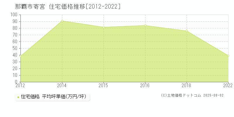 那覇市寄宮の住宅取引価格推移グラフ 