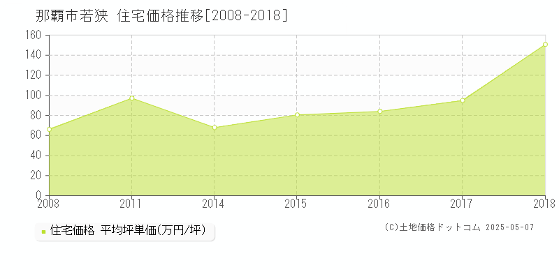 若狭(那覇市)の住宅価格推移グラフ(坪単価)[2008-2018年]