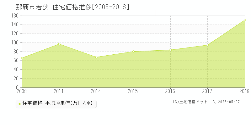 那覇市若狭の住宅価格推移グラフ 