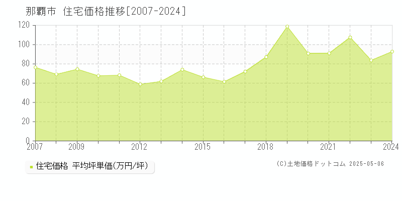 全域(那覇市)の住宅価格推移グラフ(坪単価)[2007-2024年]