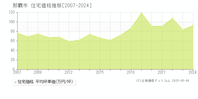 那覇市の住宅価格推移グラフ 