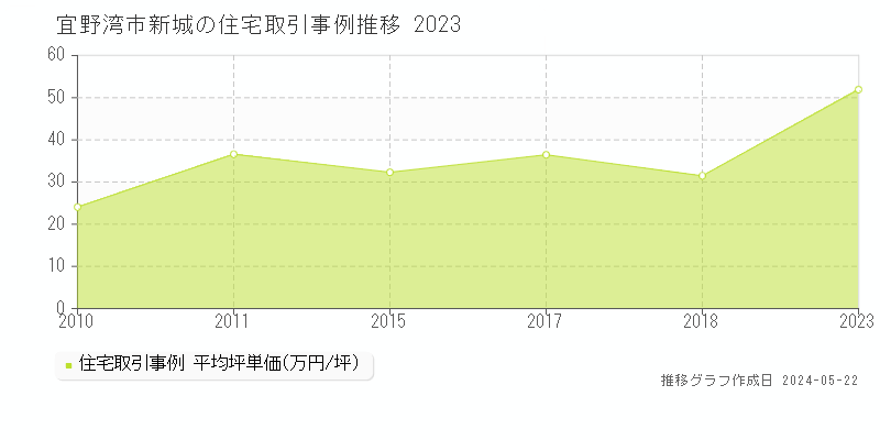 宜野湾市新城の住宅価格推移グラフ 