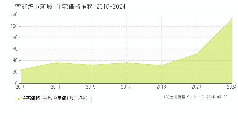 新城(宜野湾市)の住宅価格推移グラフ(坪単価)[2010-2024年]