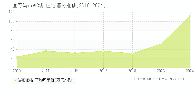 宜野湾市新城の住宅価格推移グラフ 