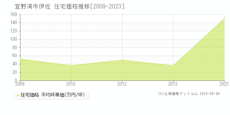 伊佐(宜野湾市)の住宅価格推移グラフ(坪単価)[2009-2023年]