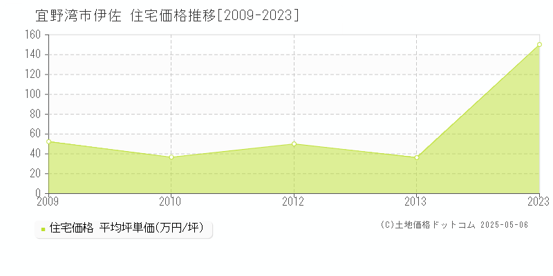 宜野湾市伊佐の住宅価格推移グラフ 