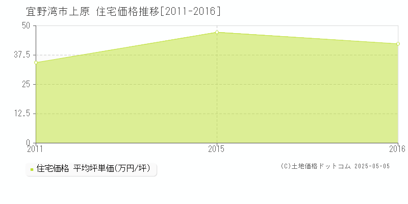上原(宜野湾市)の住宅価格推移グラフ(坪単価)[2011-2016年]