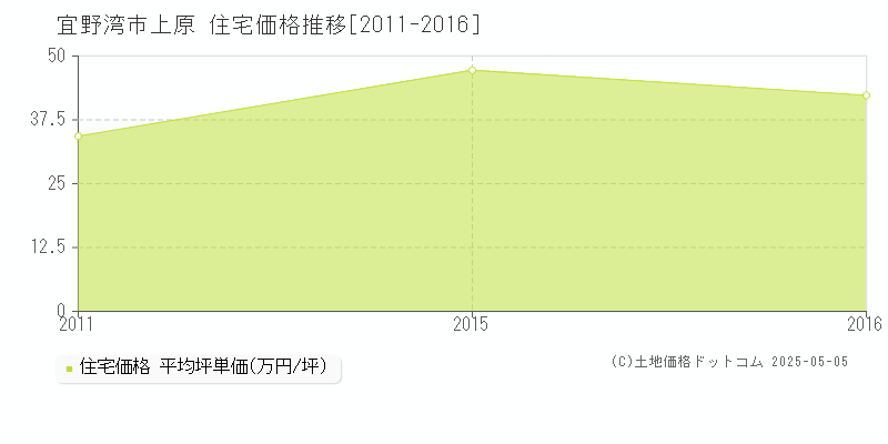 宜野湾市上原の住宅価格推移グラフ 