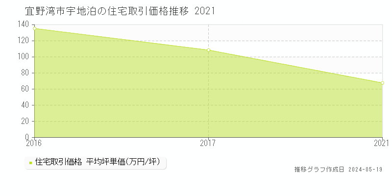 宜野湾市宇地泊の住宅価格推移グラフ 