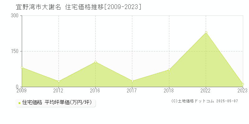 大謝名(宜野湾市)の住宅価格推移グラフ(坪単価)[2009-2023年]