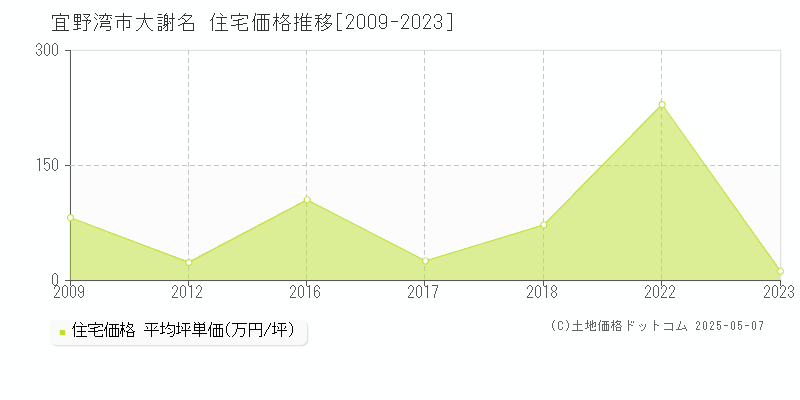 宜野湾市大謝名の住宅価格推移グラフ 